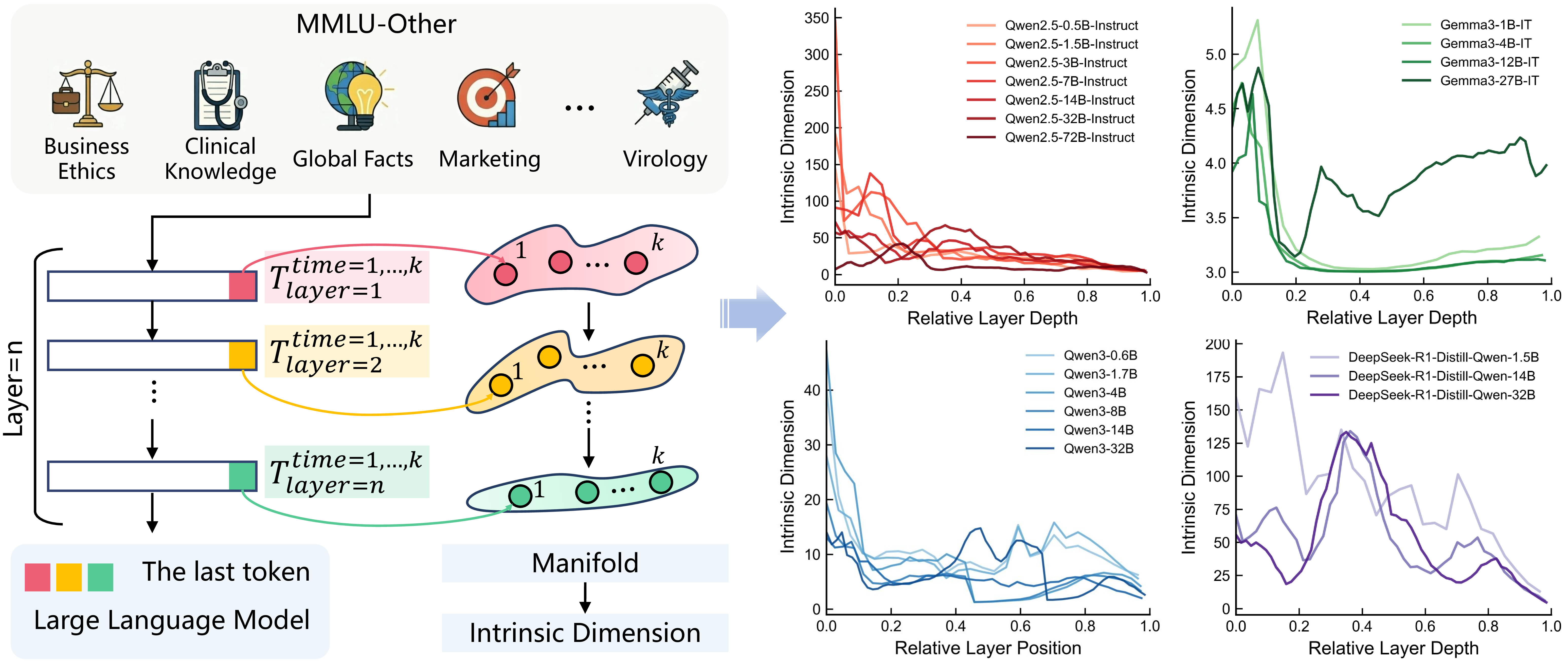 Figure 1: Inference-time reasoning dynamics self-organize into low-dimensional manifolds