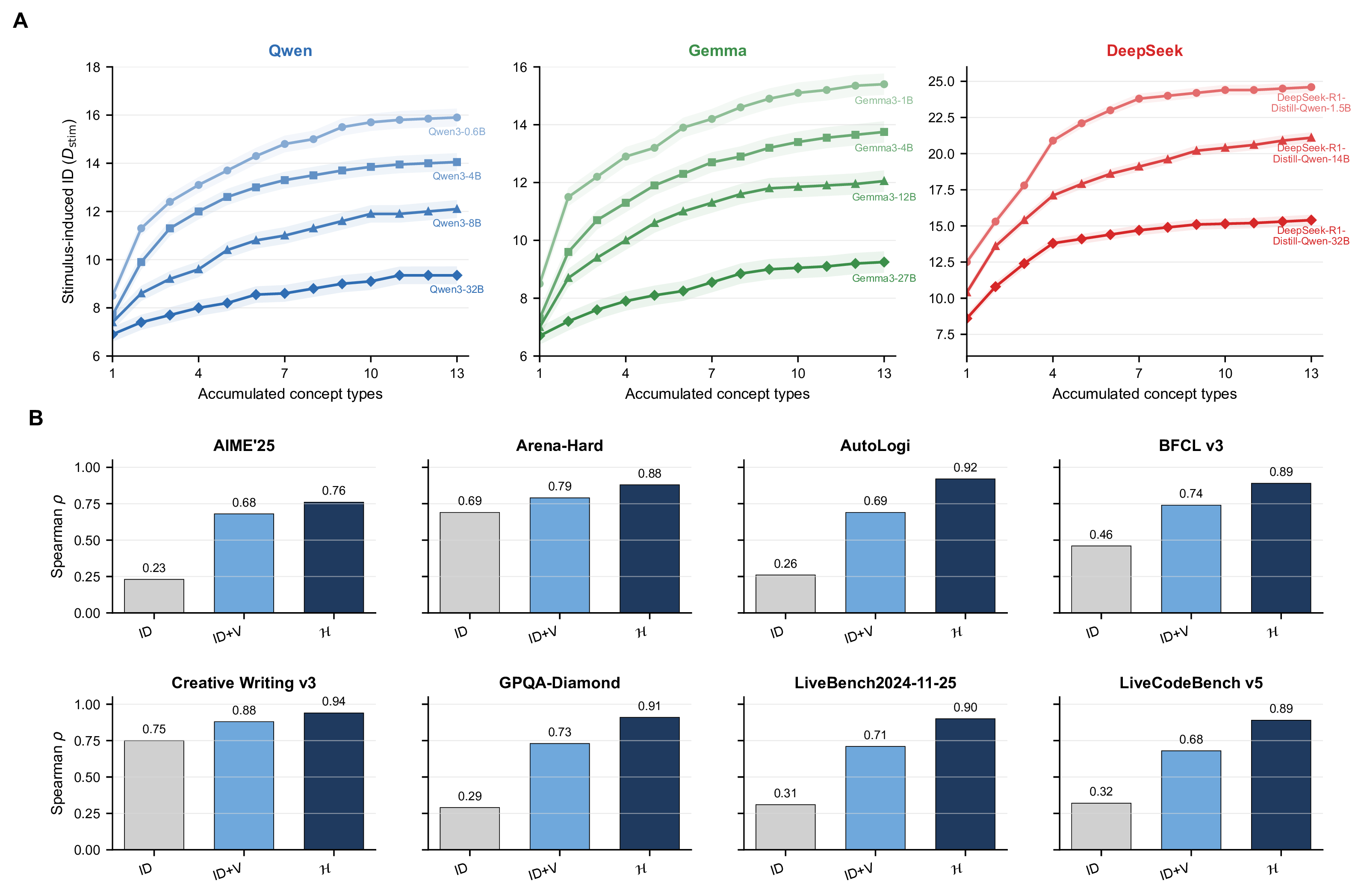 Figure 5: Unified diagnostic predicts reasoning robustness